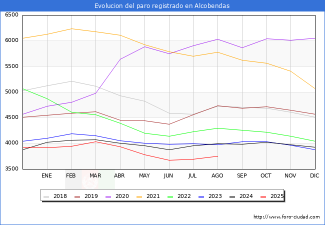 Evolucin de los datos de parados para el Municipio de Alcobendas hasta Agosto del 2025.