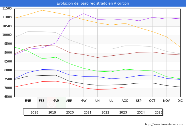 Evolucin de los datos de parados para el Municipio de Alcorcn hasta Agosto del 2025.