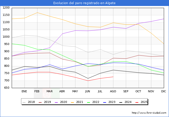 Evolucin de los datos de parados para el Municipio de Algete hasta Agosto del 2025.