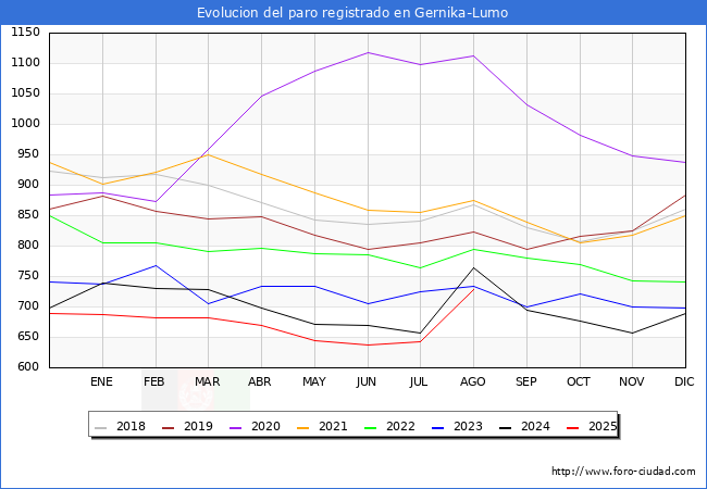 Evolucin de los datos de parados para el Municipio de Gernika-Lumo hasta Agosto del 2025.