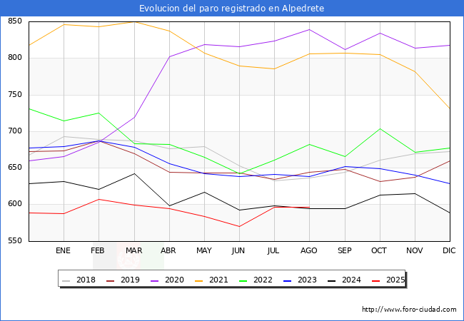 Evolucin de los datos de parados para el Municipio de Alpedrete hasta Agosto del 2025.