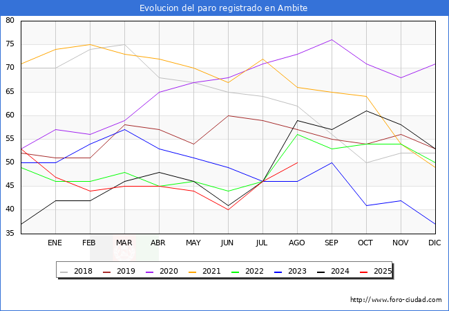 Evolucin de los datos de parados para el Municipio de Ambite hasta Agosto del 2025.