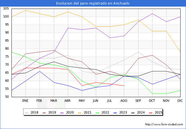Evolucin de los datos de parados para el Municipio de Anchuelo hasta Agosto del 2025.