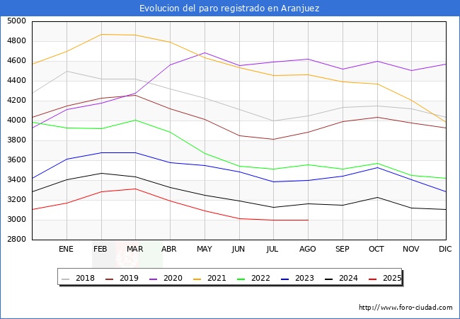 Evoluci�n de los datos de parados para el Municipio de Aranjuez hasta Agosto del 2025.