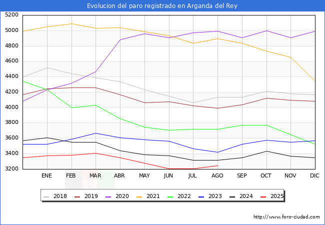 Evolucin de los datos de parados para el Municipio de Arganda del Rey hasta Agosto del 2025.