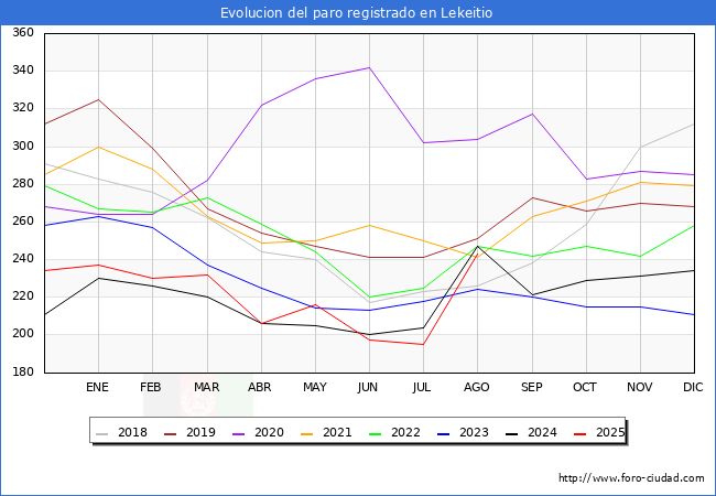 Evolucin de los datos de parados para el Municipio de Lekeitio hasta Agosto del 2025.