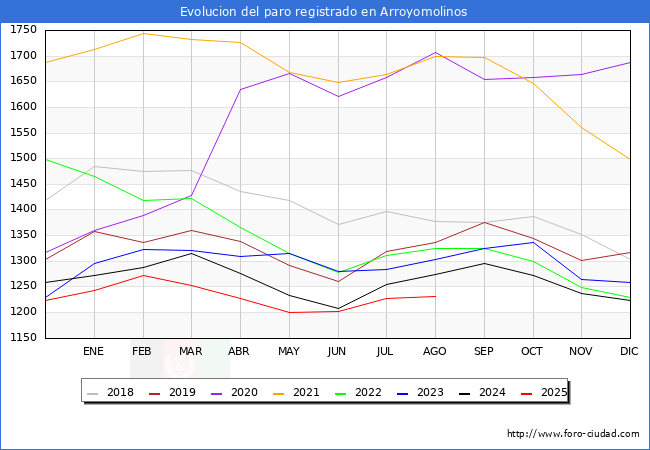 Evolucin de los datos de parados para el Municipio de Arroyomolinos hasta Agosto del 2025.