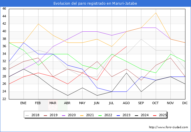 Evolucin de los datos de parados para el Municipio de Maruri-Jatabe hasta Agosto del 2025.