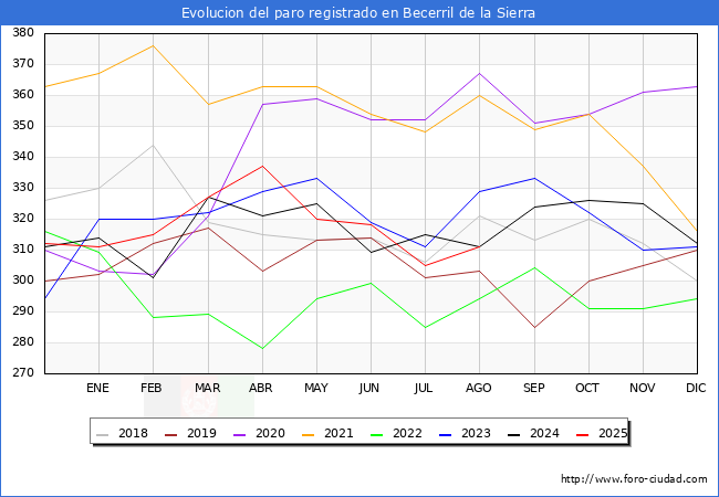 Evolucin de los datos de parados para el Municipio de Becerril de la Sierra hasta Agosto del 2025.