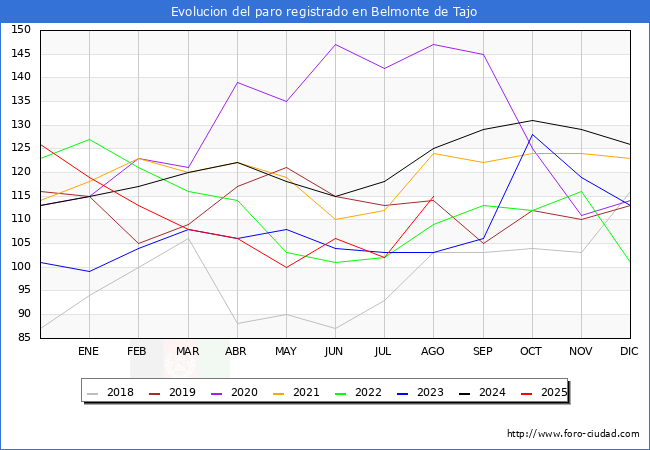 Evolucin de los datos de parados para el Municipio de Belmonte de Tajo hasta Agosto del 2025.