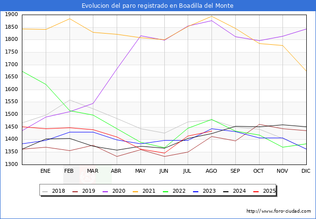 Evolucin de los datos de parados para el Municipio de Boadilla del Monte hasta Agosto del 2025.