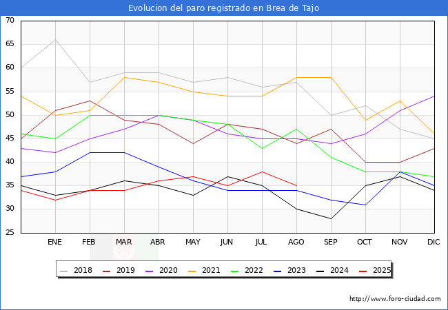 Evolucin de los datos de parados para el Municipio de Brea de Tajo hasta Agosto del 2025.