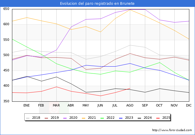 Evolucin de los datos de parados para el Municipio de Brunete hasta Agosto del 2025.