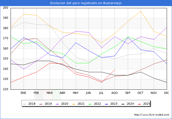 Evolucin de los datos de parados para el Municipio de Bustarviejo hasta Agosto del 2025.