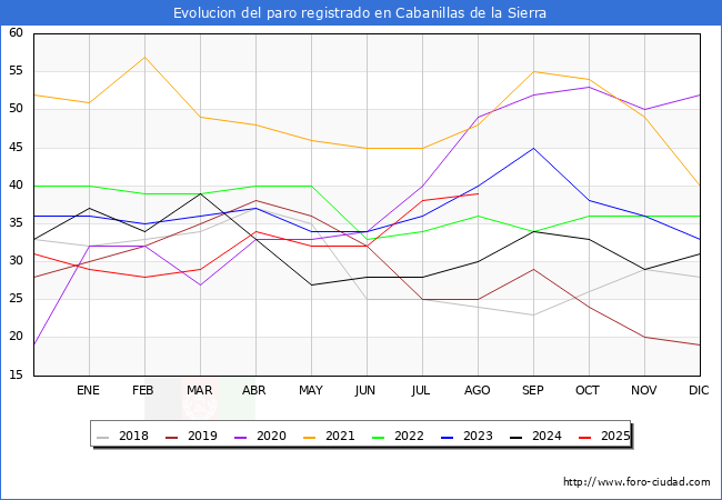Evolucin de los datos de parados para el Municipio de Cabanillas de la Sierra hasta Agosto del 2025.