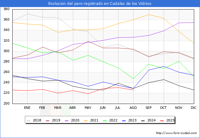 Evolucin de los datos de parados para el Municipio de Cadalso de los Vidrios hasta Agosto del 2025.