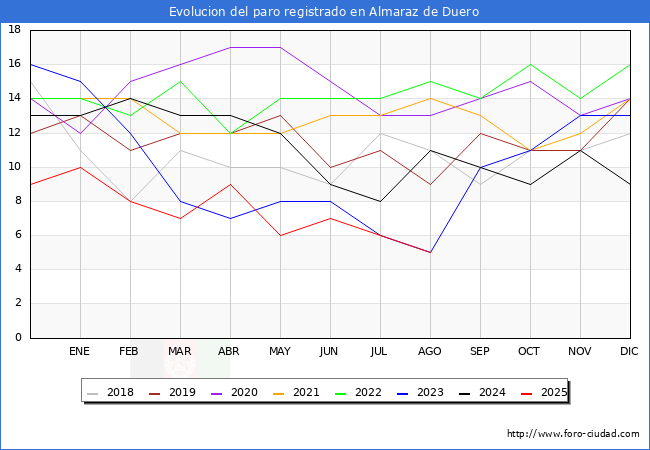 Evolucin de los datos de parados para el Municipio de Almaraz de Duero hasta Agosto del 2025.