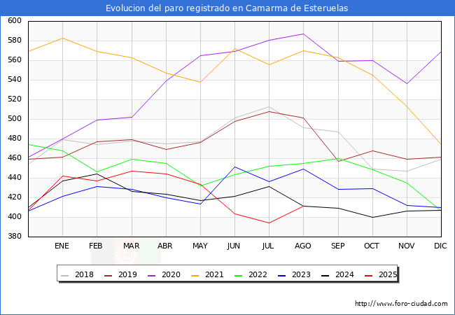 Evolucin de los datos de parados para el Municipio de Camarma de Esteruelas hasta Agosto del 2025.