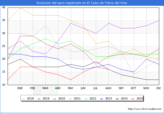 Evolucin de los datos de parados para el Municipio de El Cubo de Tierra del Vino hasta Agosto del 2025.
