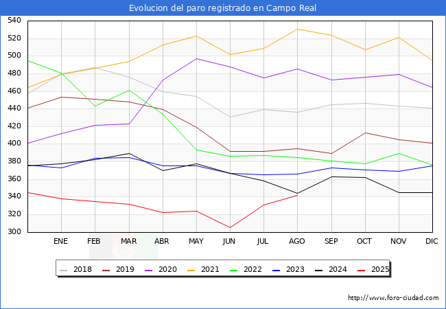 Evolucin de los datos de parados para el Municipio de Campo Real hasta Agosto del 2025.