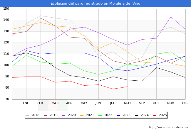 Evoluci�n de los datos de parados para el Municipio de Moraleja del Vino hasta Agosto del 2025.