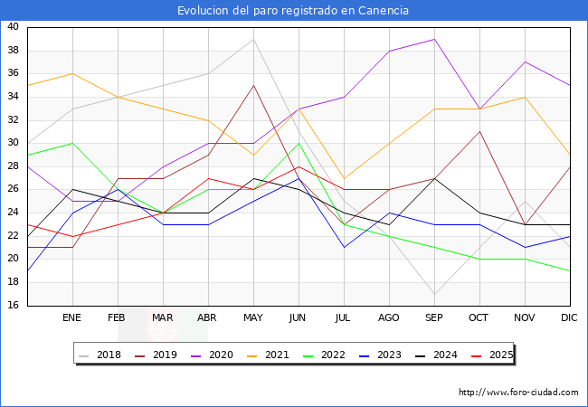 Evolucin de los datos de parados para el Municipio de Canencia hasta Agosto del 2025.
