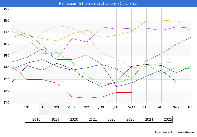 Evolucin de los datos de parados para el Municipio de Carabaa hasta Agosto del 2025.