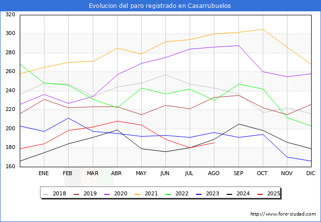Evolucin de los datos de parados para el Municipio de Casarrubuelos hasta Agosto del 2025.
