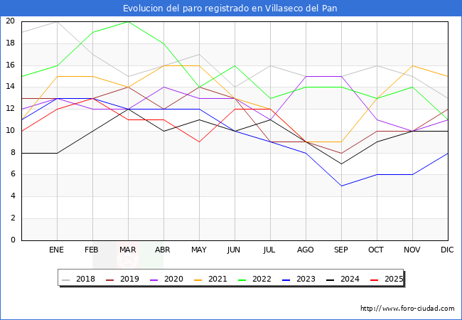 Evolucin de los datos de parados para el Municipio de Villaseco del Pan hasta Agosto del 2025.