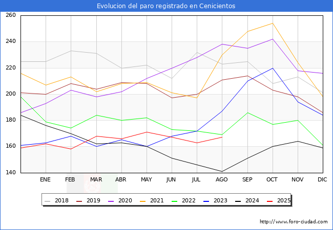 Evolucin de los datos de parados para el Municipio de Cenicientos hasta Agosto del 2025.