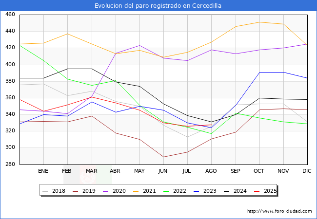 Evoluci�n de los datos de parados para el Municipio de Cercedilla hasta Agosto del 2025.