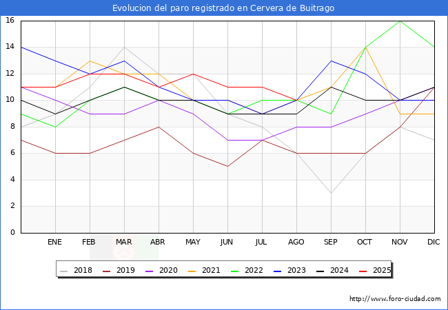 Evolucin de los datos de parados para el Municipio de Cervera de Buitrago hasta Agosto del 2025.