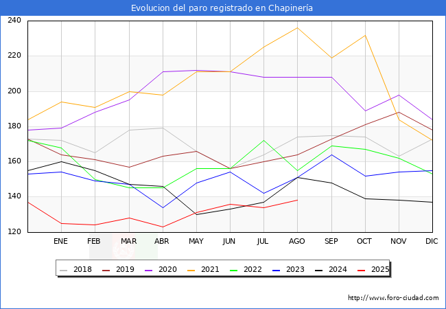 Evolucin de los datos de parados para el Municipio de Chapinera hasta Agosto del 2025.