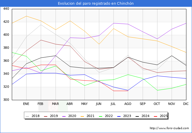 Evolucin de los datos de parados para el Municipio de Chinchn hasta Agosto del 2025.