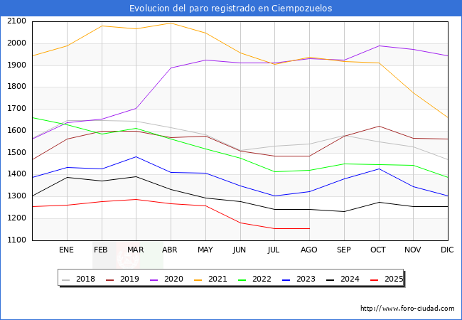 Evolucin de los datos de parados para el Municipio de Ciempozuelos hasta Agosto del 2025.