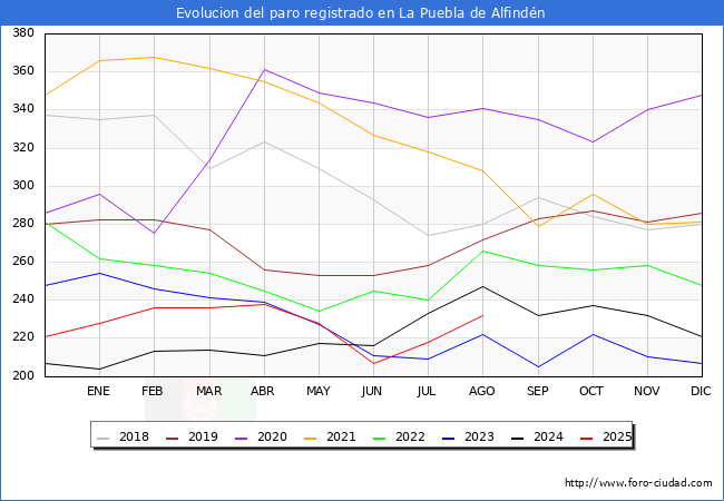 Evolucin de los datos de parados para el Municipio de La Puebla de Alfindn hasta Agosto del 2025.
