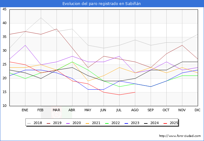 Evolucin de los datos de parados para el Municipio de Sabin hasta Agosto del 2025.