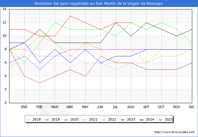 Evolucin de los datos de parados para el Municipio de San Martn de la Virgen de Moncayo hasta Agosto del 2025.