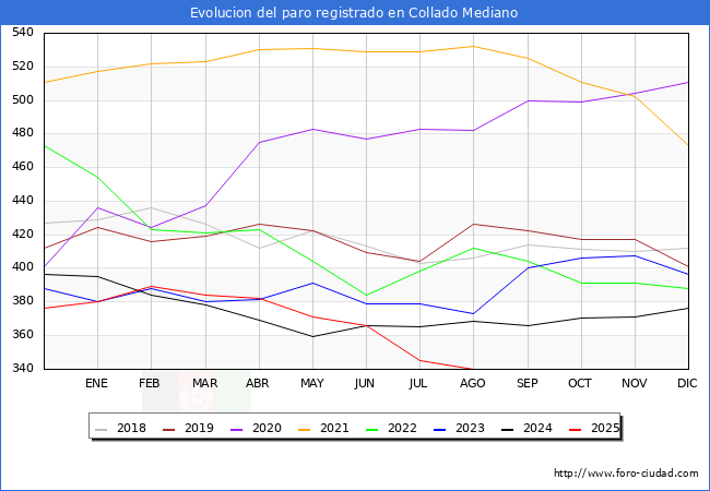 Evolucin de los datos de parados para el Municipio de Collado Mediano hasta Agosto del 2025.