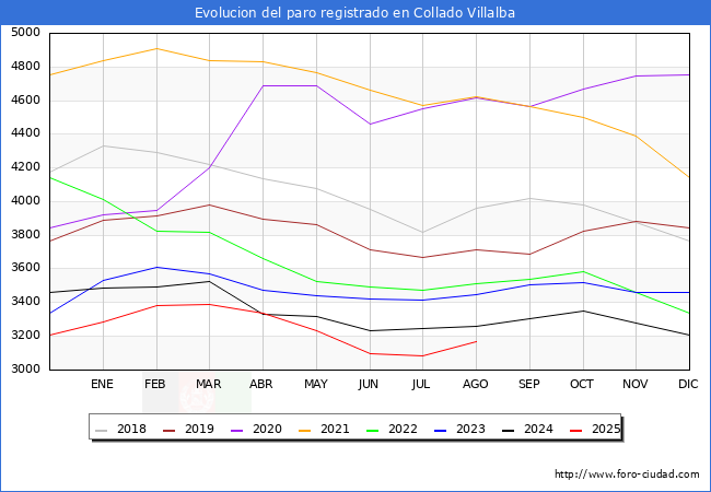 Evolucin de los datos de parados para el Municipio de Collado Villalba hasta Agosto del 2025.
