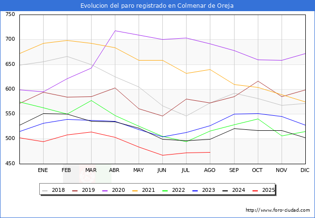 Evolucin de los datos de parados para el Municipio de Colmenar de Oreja hasta Agosto del 2025.