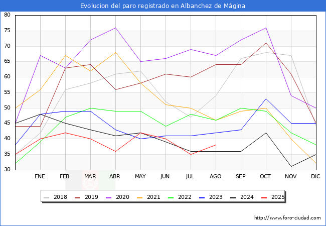 Evoluci�n de los datos de parados para el Municipio de Albanchez de M�gina hasta Agosto del 2025.