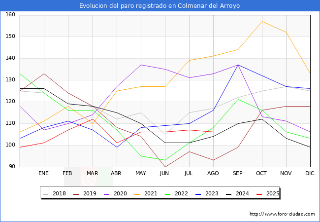 Evolucin de los datos de parados para el Municipio de Colmenar del Arroyo hasta Agosto del 2025.