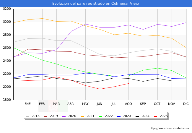 Evolucin de los datos de parados para el Municipio de Colmenar Viejo hasta Agosto del 2025.