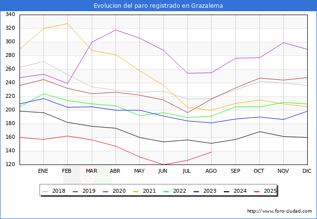 Evolucin de los datos de parados para el Municipio de Grazalema hasta Agosto del 2025.