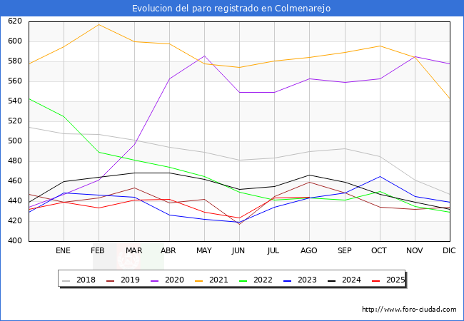Evolucin de los datos de parados para el Municipio de Colmenarejo hasta Agosto del 2025.