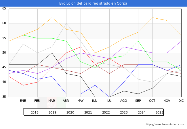 Evolucin de los datos de parados para el Municipio de Corpa hasta Agosto del 2025.