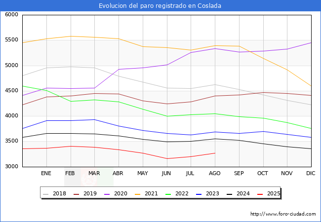 Evolucin de los datos de parados para el Municipio de Coslada hasta Agosto del 2025.