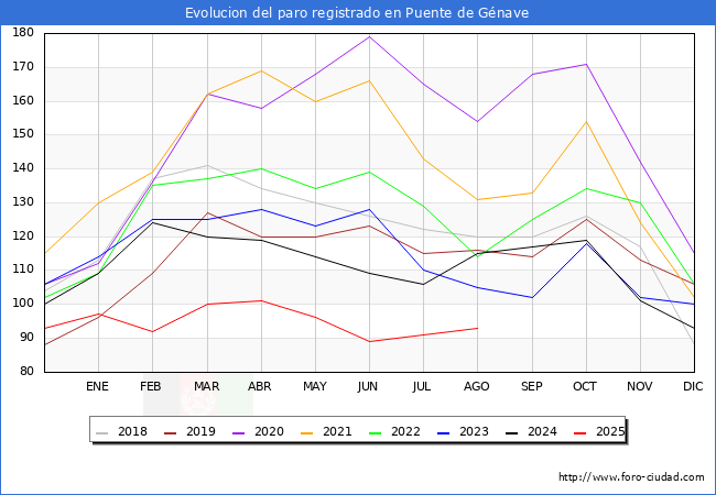 Evolucin de los datos de parados para el Municipio de Puente de Gnave hasta Agosto del 2025.