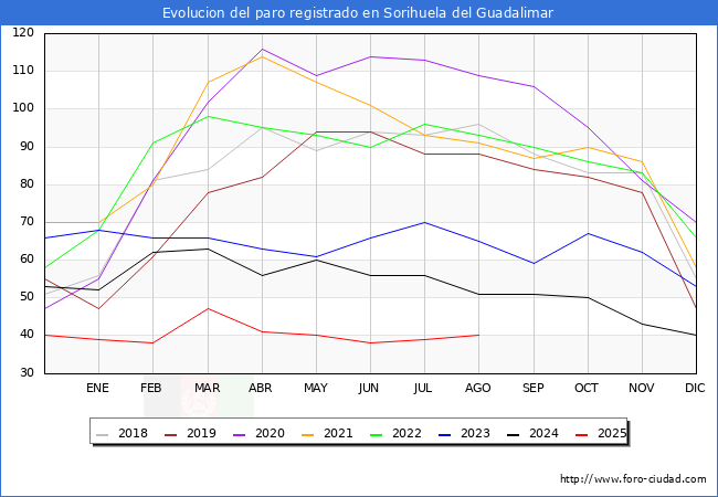 Evolucin de los datos de parados para el Municipio de Sorihuela del Guadalimar hasta Agosto del 2025.